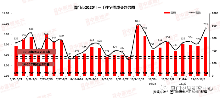 厦门楼市量价齐涨新盘集中备案 预计12月将翘尾成交