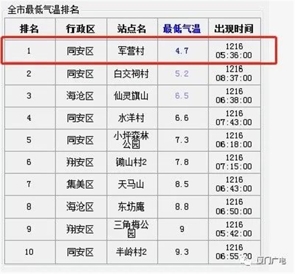 4.7℃!厦门今日气温创新低 福建多地下雪!更刺激的是...