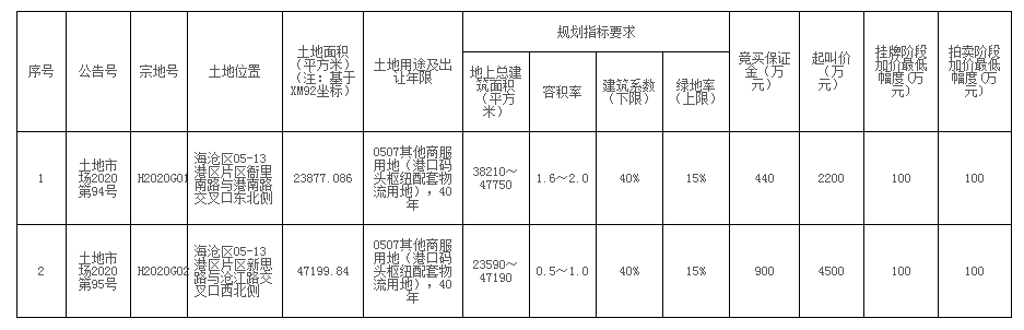 2021.1.19海沧将出让两幅商服用地 总起拍价6700万