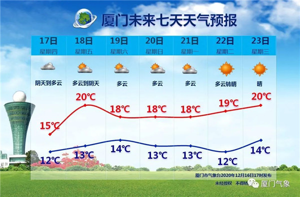 明天回暖 重返20℃!预计下周有两股新冷空气来厦