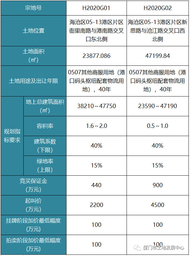 定了 !拟出让两幅地块 !