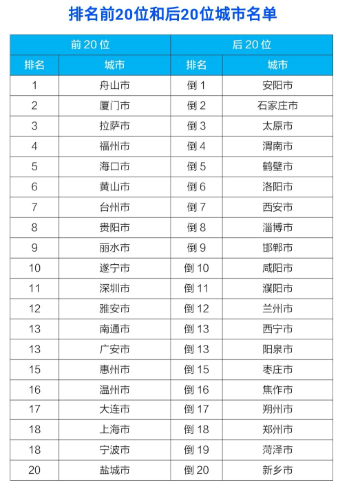 11月全国168个重点城市空气质量排名出炉 厦门第二