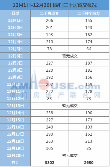 猛!90天成交36套!厦门这个小区太彪悍了...