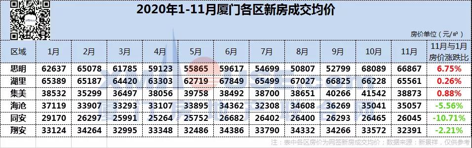最多下跌3125元/㎡!厦门最新房价出炉!你家的房价呢?
