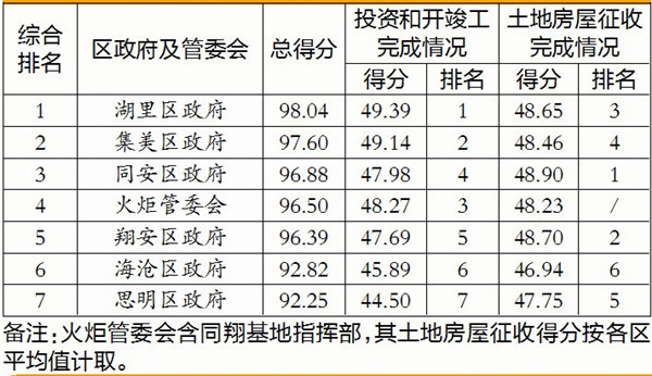 超额完成!厦门前11月省市重点项目推进成绩单公布