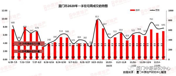 年底房企冲刺!厦门新盘入市热销 12月成交翘尾成定局