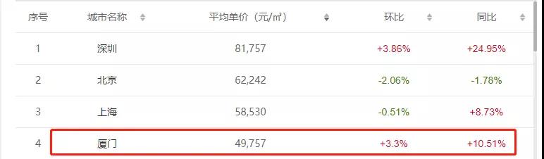涨58万180万!二手房价曝光!厦门1005个小区强势上涨