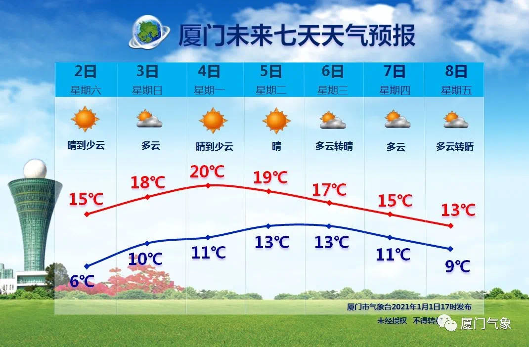 今天市区最低可达4°C!新一轮强冷空气已在路上…