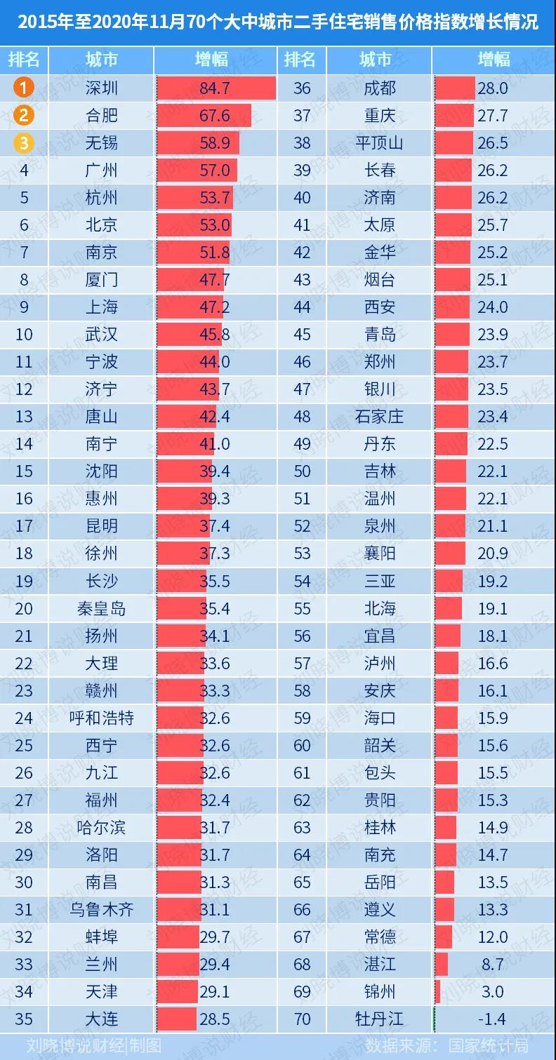 数据曝光! 厦门二手房5年涨了48%!