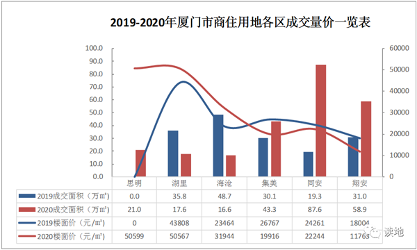 厦门翔安GDP2020_厦门与东莞,2020年一季度GDP对比,两者谁更胜一筹(2)