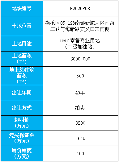 1.29海沧将出让一幅商业用地 起拍价8200万