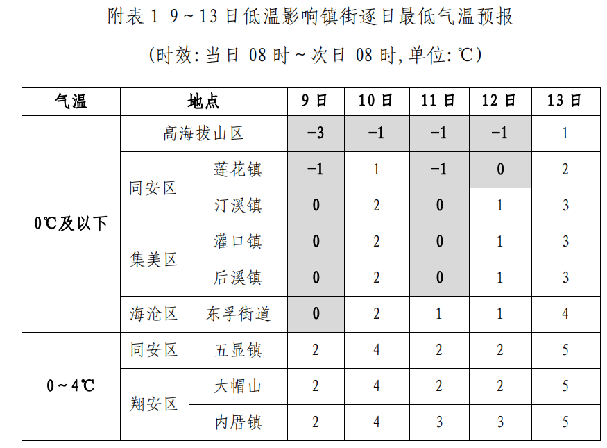 3.6℃!厦门今晨气温创入冬以来新低 低温持续到12日