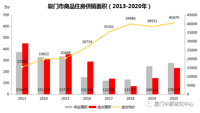 集美均价近4万/㎡!厦门106个楼盘价格出炉!房价格局发生巨变!