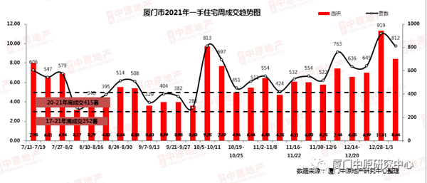 新房成交均价跌破4.8万/㎡ 思明神马操作?