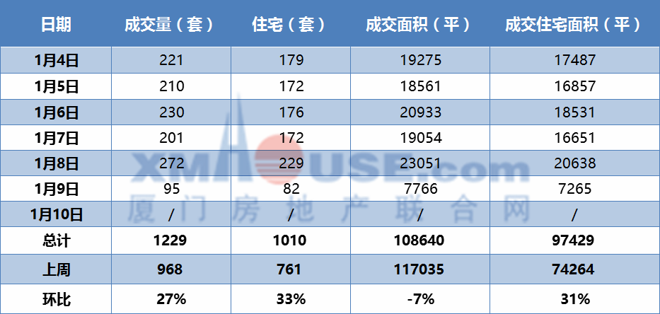 跨过厦门这条街 房价相差4.7万/㎡!
