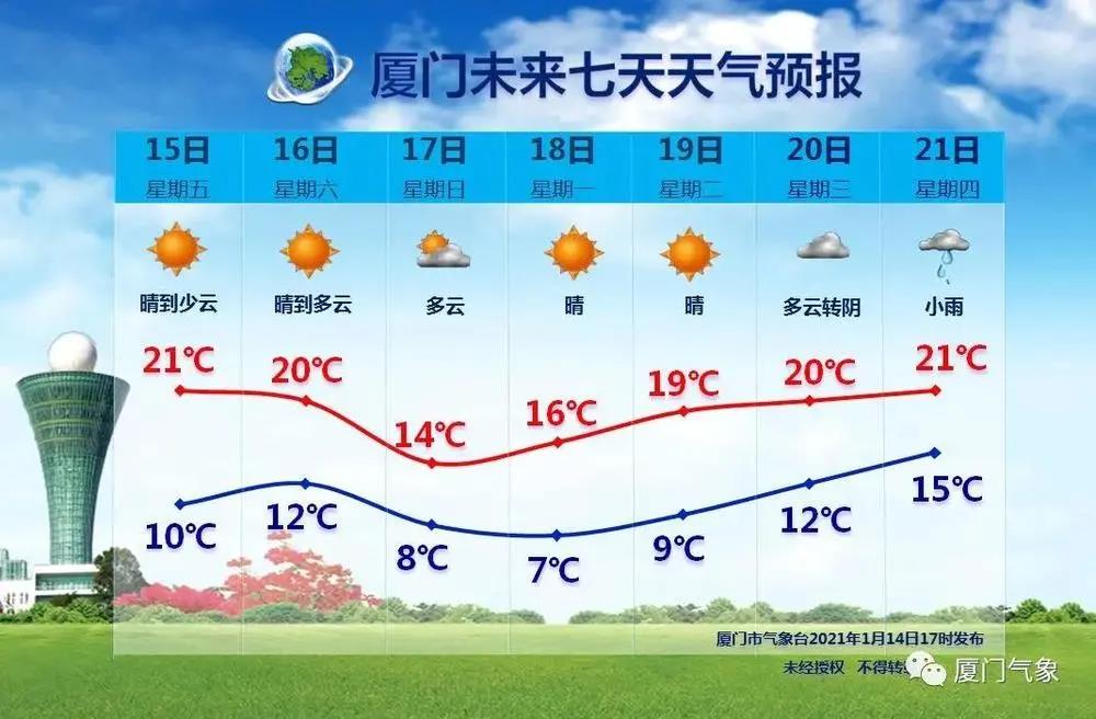 什么?寒潮又要来了?厦门今天最高温21℃ 周天直降到…