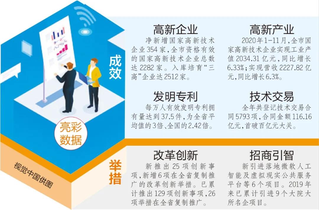 打造区域科创中心!厦门国家高新技术企业突破2280家