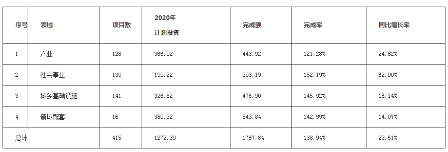 连续6年破千亿!2020厦门415个市重点项目完成率139%