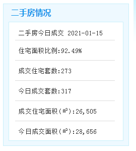 猛! 厦门二手房成交再破200套! 本周第3次