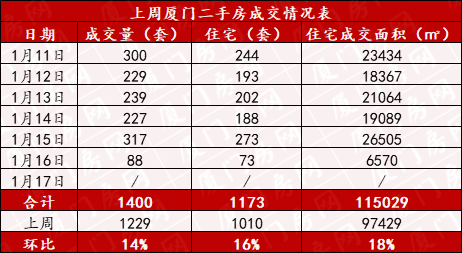 7天卖出1173套!有小区涨1.8w/㎡!厦门二手房迎新沸点