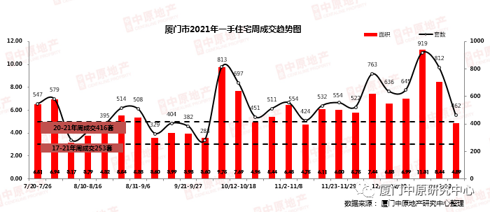 厦门二手房成交创半年来周新高 新房中骏天禧双榜首