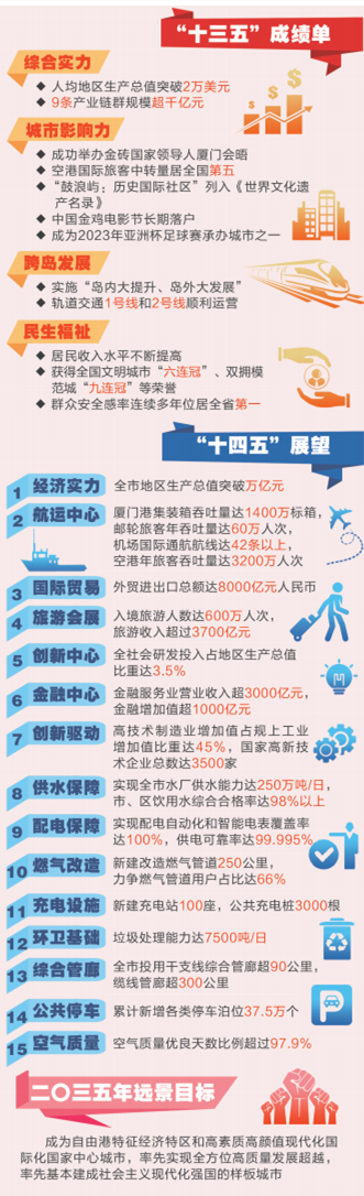 未来5年厦门