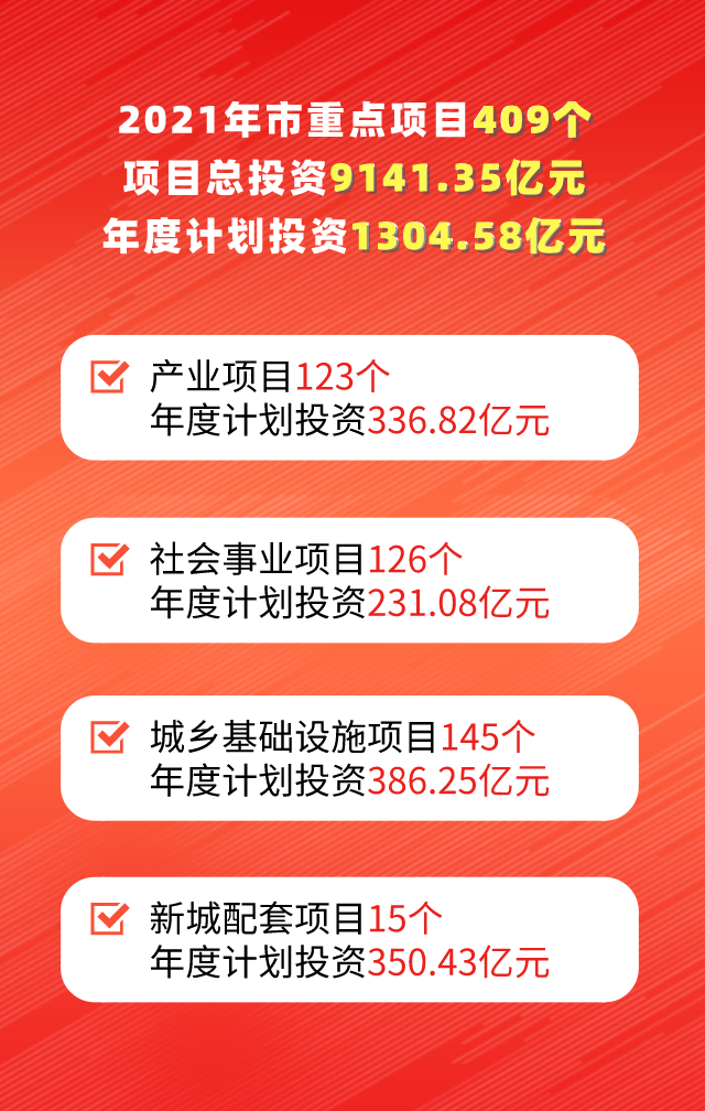 2021年厦门409个市重点项目定了!总投资达9141亿元