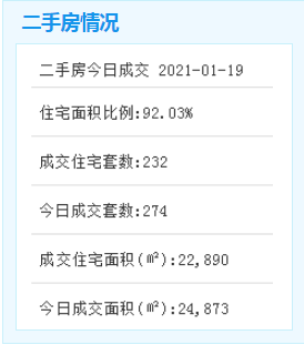 太猛了!厦门二手房又双叒叕破200套!