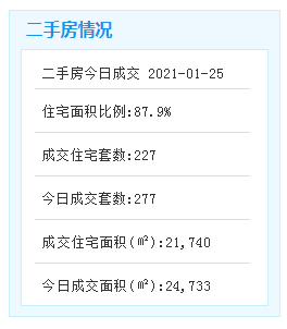 火热!厦门二手房成交又破200套!