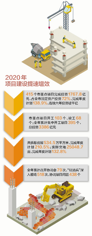 创新高!厦门重点项目连续6年投资破千亿 征拆超500万㎡