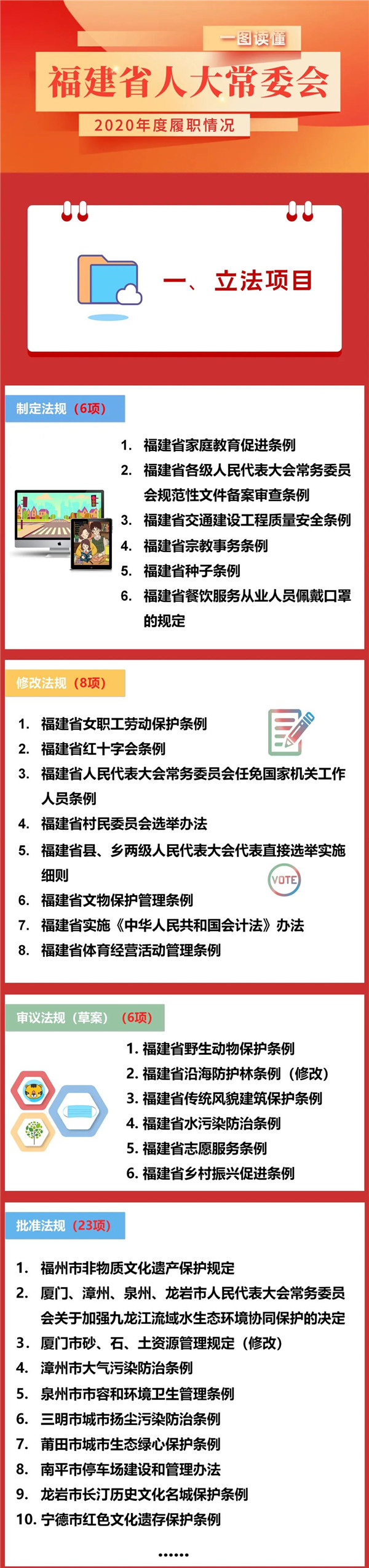 一图读懂福建省人大常委会2020年度履职情况