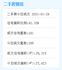 猛!连续5天突破200套!厦门二手房市场是真的火!