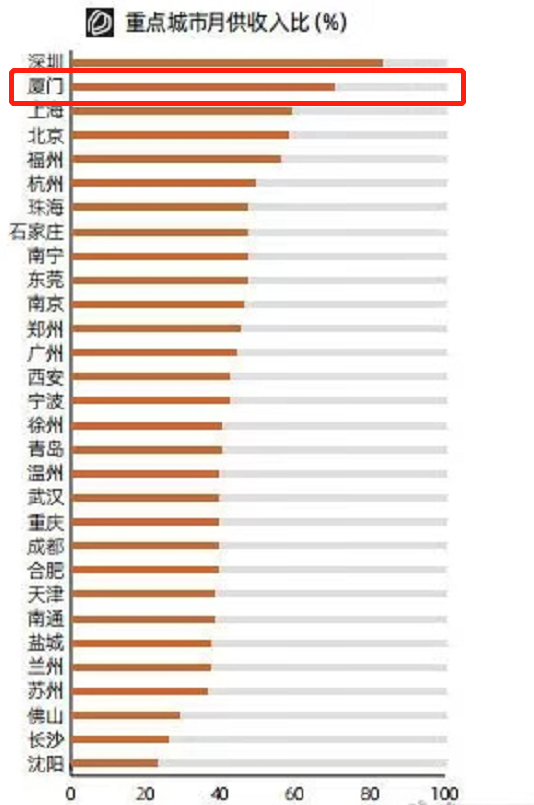 全国重点城市月供收入比排行出炉!厦门月供压力第二