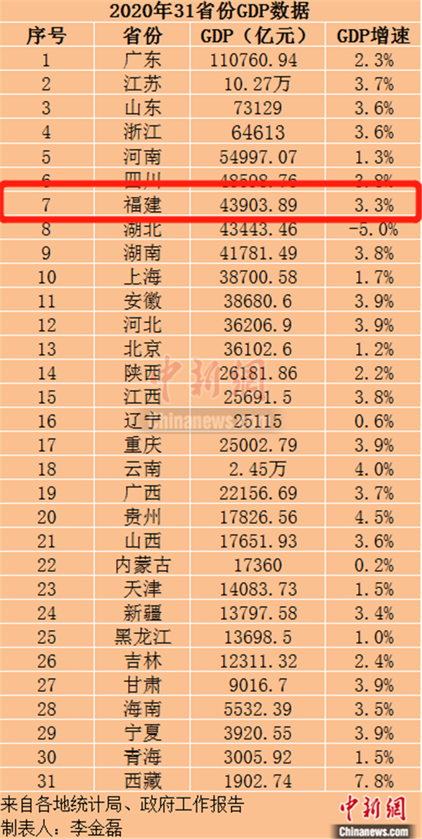 福建GDP全国第7!厦门多条道路通行有变!