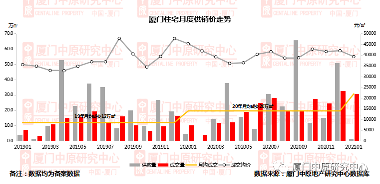 1月厦门楼市热度回调 岛外多个项目计划2月初入市