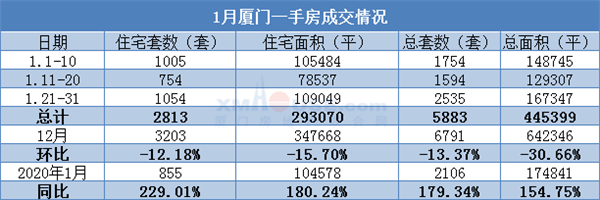 生猛! 厦门这里的房子 就这样涨了17046元/㎡…