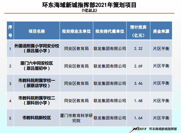 传来大消息!多家名校将入驻!厦门新教育高地在这里