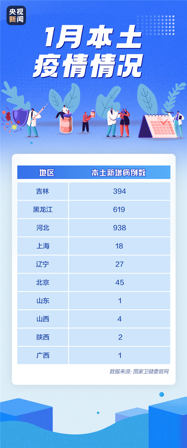 一月确诊超2000例!春节临近 这些需注意