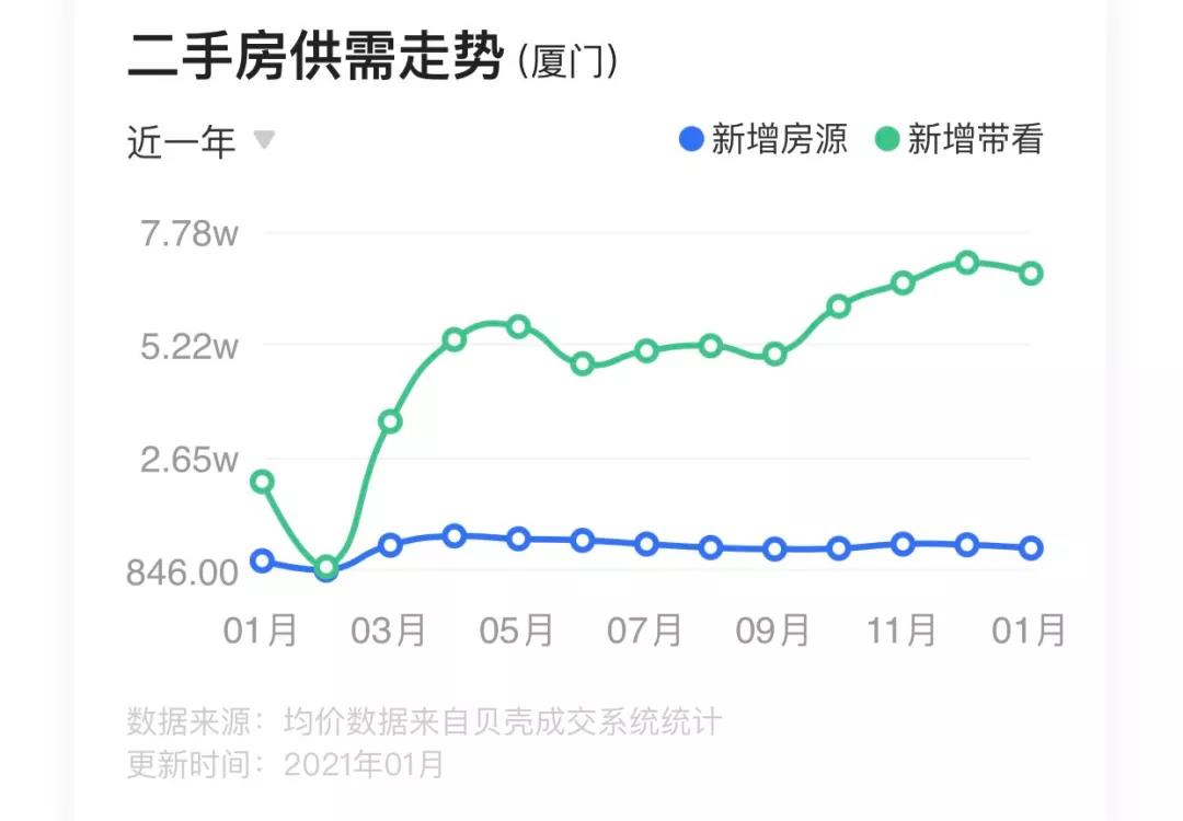 最新! 厦门1900多个小区二手房价曝光 快来看看你家小区值多少钱了
