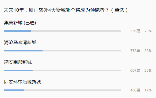 2021年厦门区域之争:买翔安不如买马銮湾?