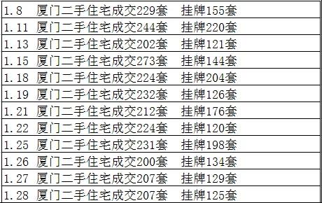 最快1天!厦门卖得最快的十大小区排行榜出炉!
