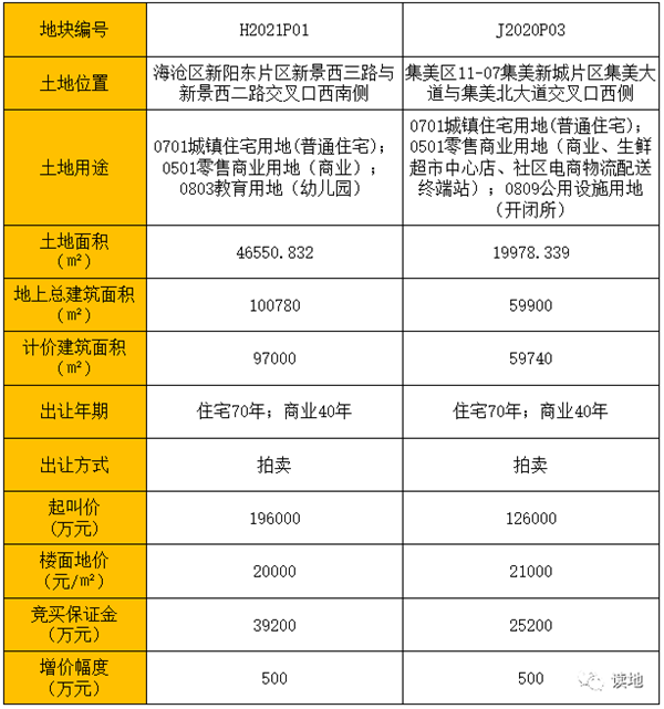 刚刚!20000元/㎡起拍!厦门两幅宅地3.4号开卖