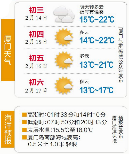 厦门今起雨歇宜出游 冷空气后天夜里带来降温和大风