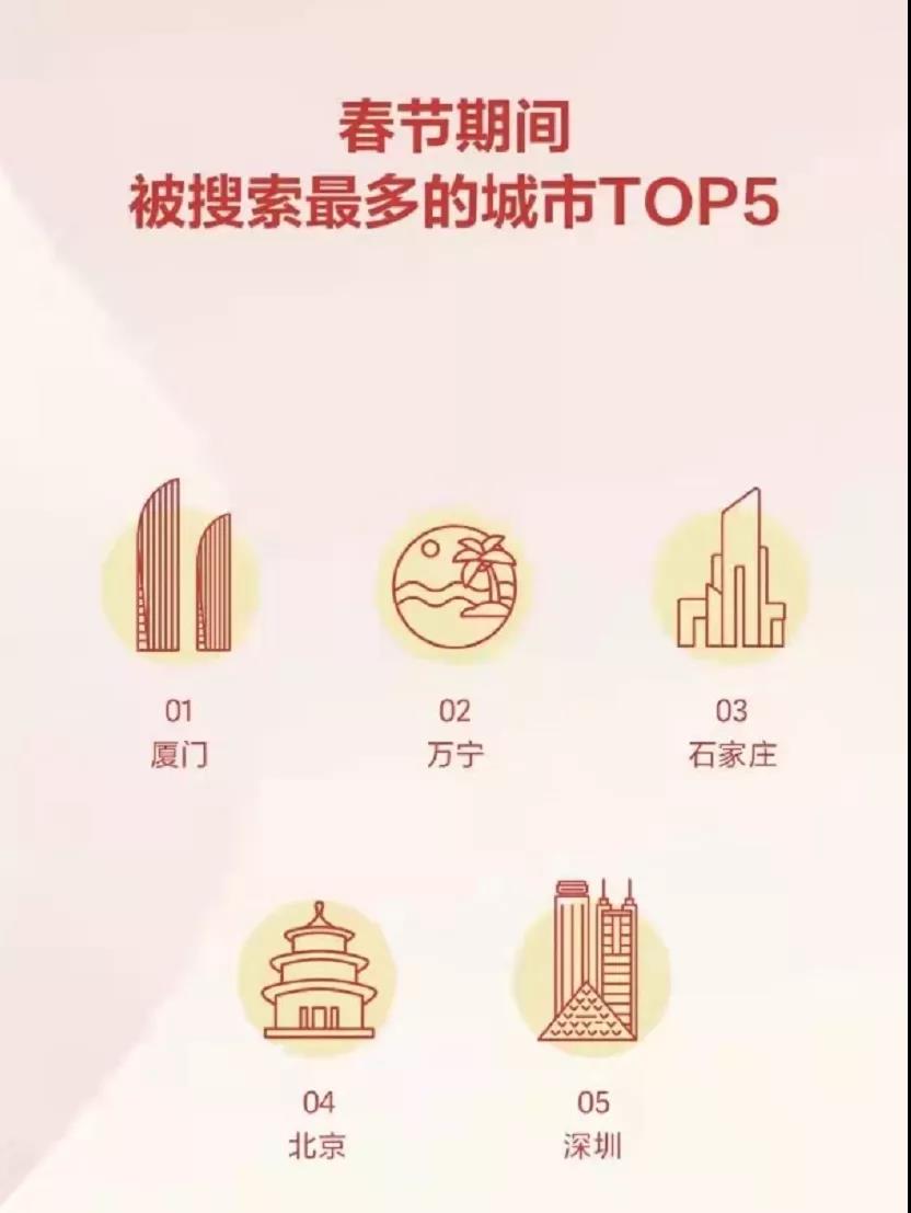 位列第一!大涨99%!这个春节厦门火了~