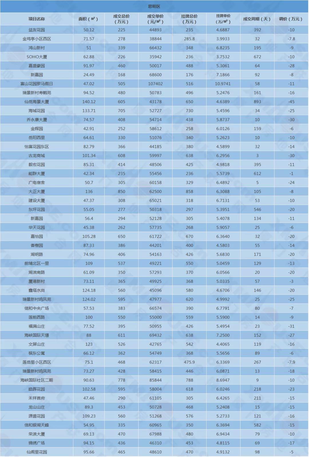 你以为厦门房价要见顶?别傻了 这才是真相!