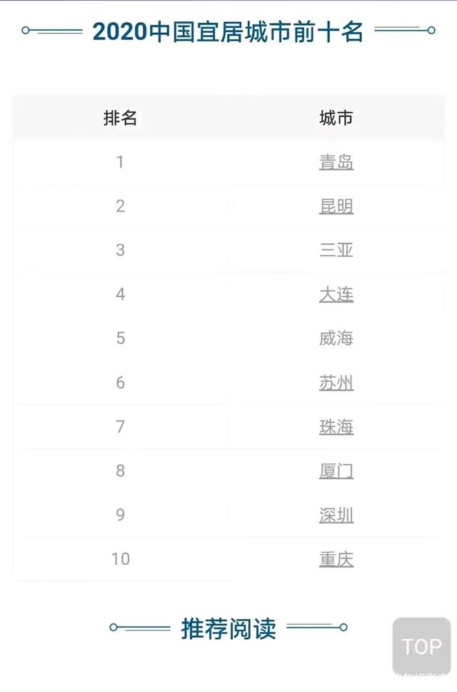 2020年中国宜居城市出炉!厦门排名第八