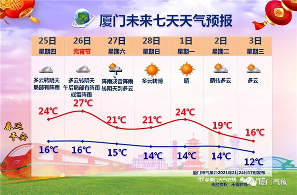 最高27℃!厦门要一秒入夏?元宵节天气将大变样!
