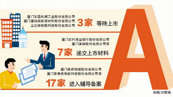 厦门企业上市好戏连台 上半年A股上市公司有望达61家