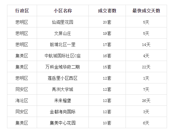 近地铁 均价2.3万/㎡起 厦门上车人气楼盘TOP10!第一名竟然是它!
