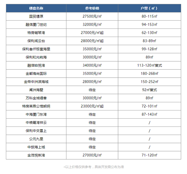 厦门环东最新房价:一手最贵3.5万/㎡二手已破4万大关!